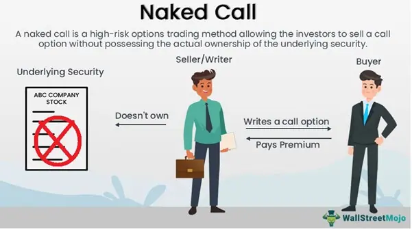 Naked Call Option Definition Examples Calculations