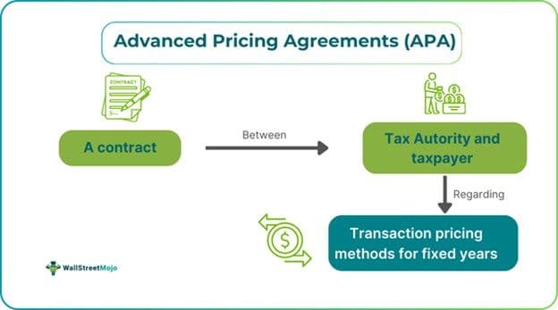 Advance Pricing Agreement