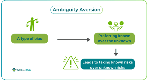 Ambiguity Aversion