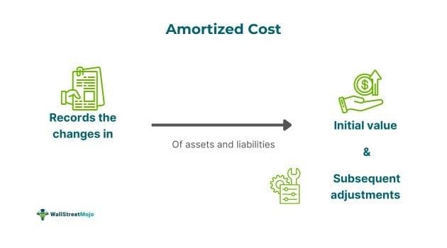 Amortized Cost