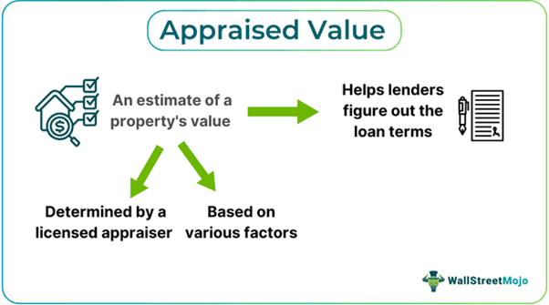 Appraised Value