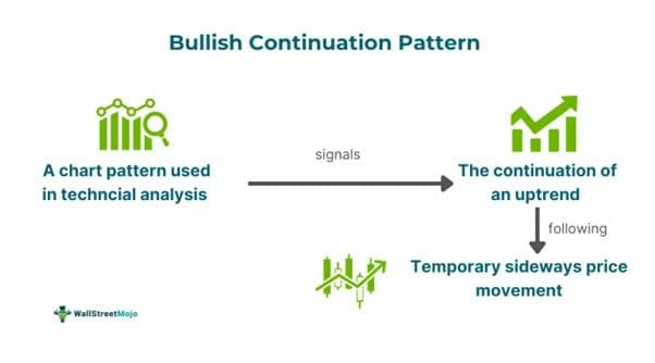 Bullish Continuation Pattern