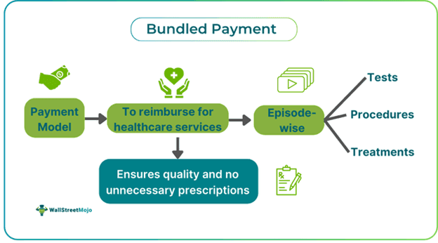 Bundled Payment