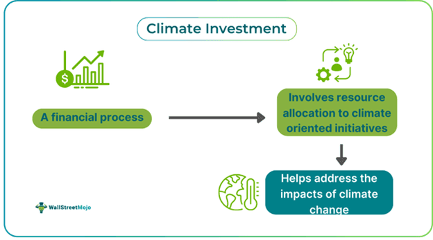 Climate Investment