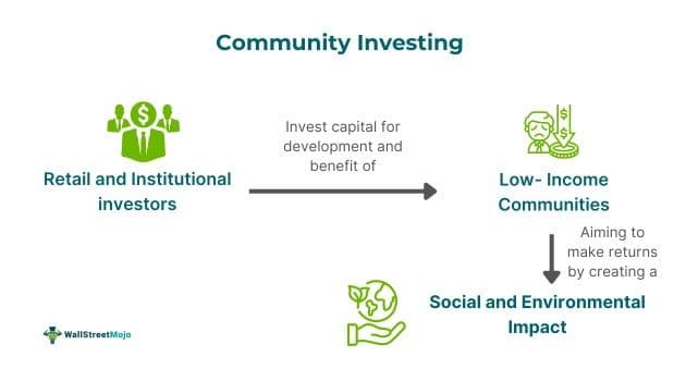 Community Investing