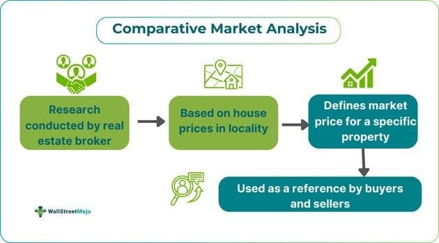 Comparative Market Analysis