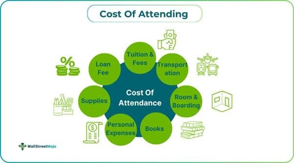 Cost Of Attendance