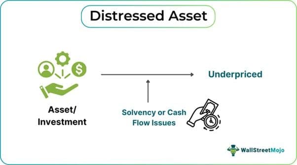 Distressed Asset