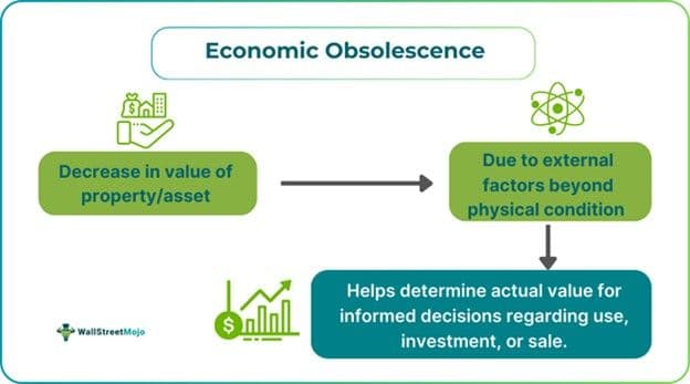 Economic Obsolescence