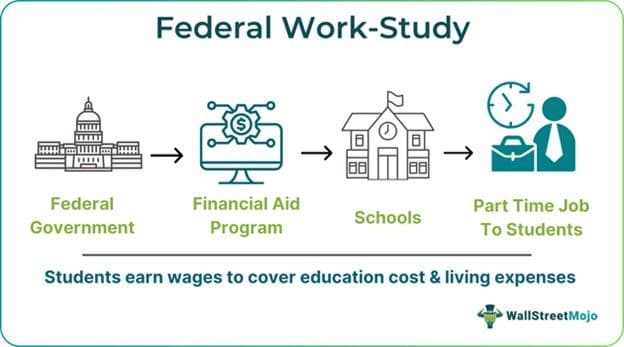 Federal Work-Study