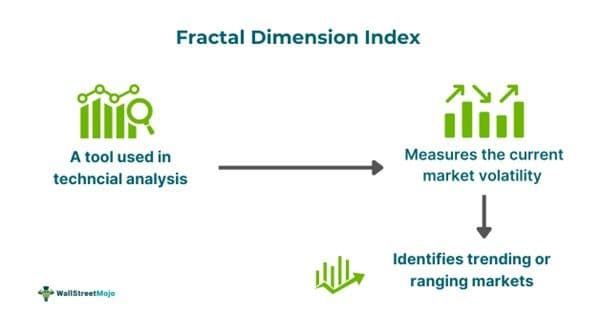 Fractal Dimension Index