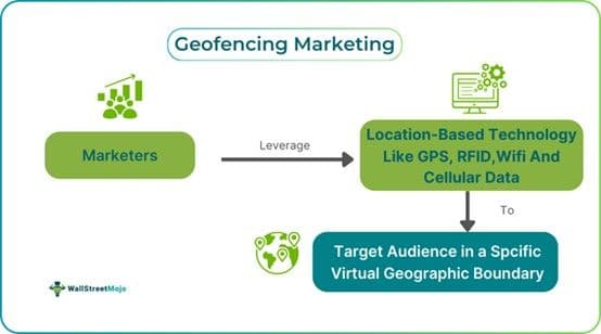 Geofencing Marketing