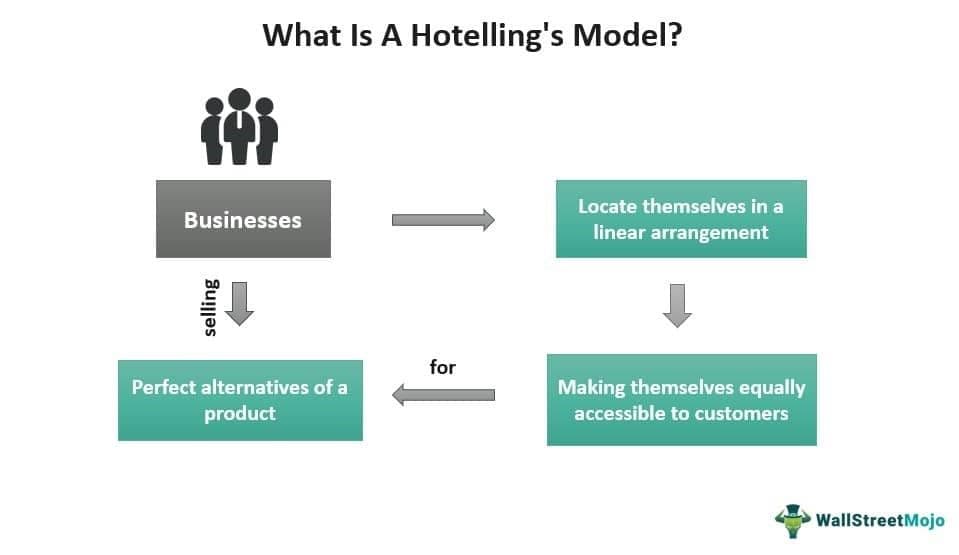 Hotelling's Model