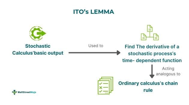 ITO's  Lemma