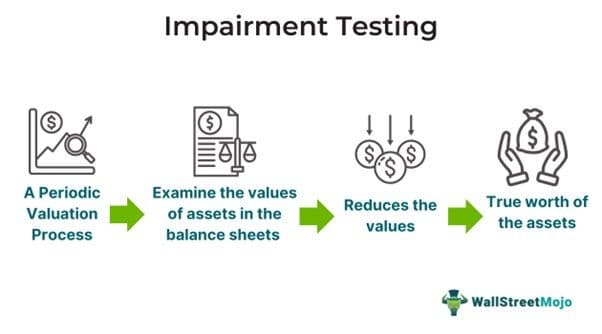 Impairment Testing