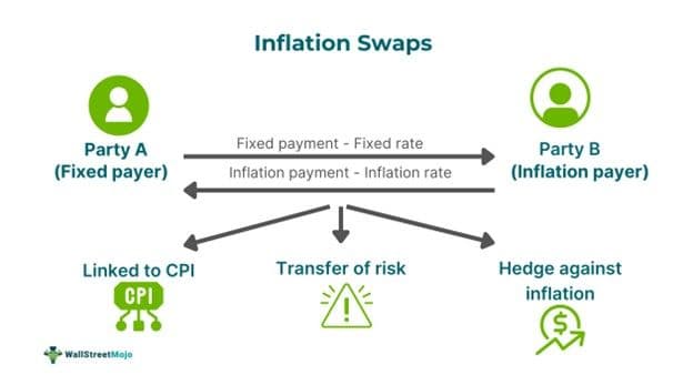 Inflation Swap