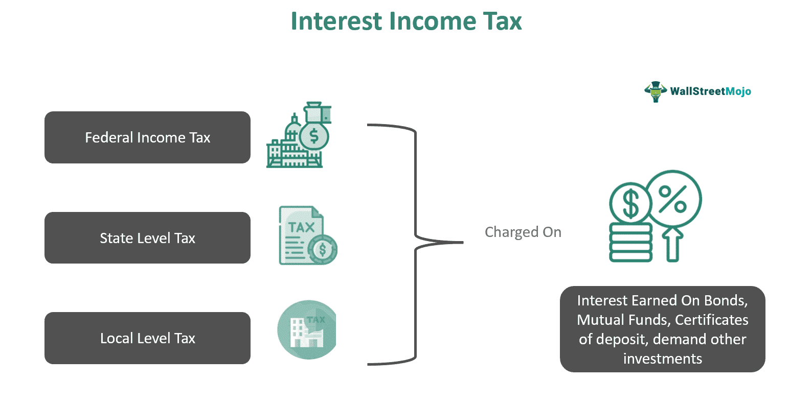 Interest Income Tax