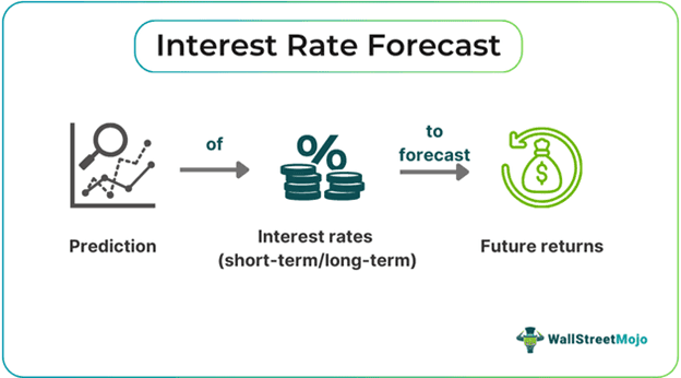 Interest Rate Forecast