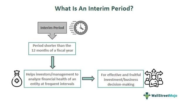 Interim Period