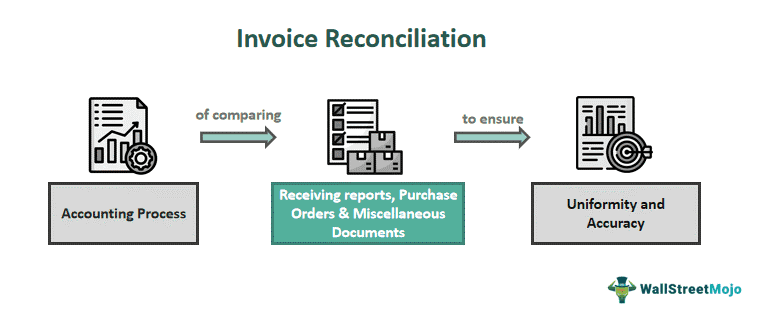 Invoice Reconciliation