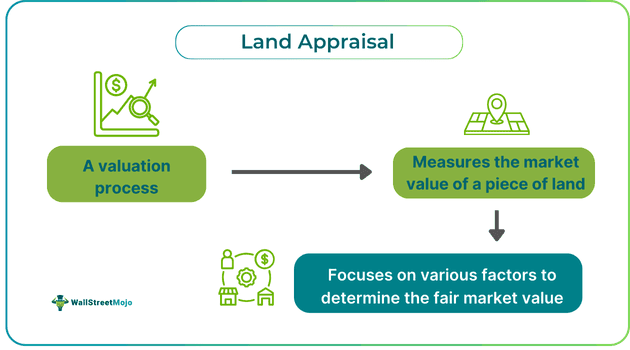 Land Appraisal