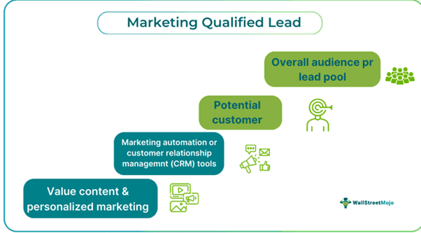 Marketing Qualified Lead