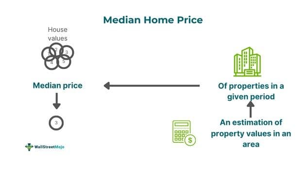 Median Home Price