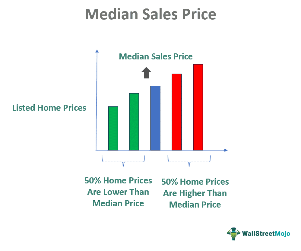 Median Sales Price