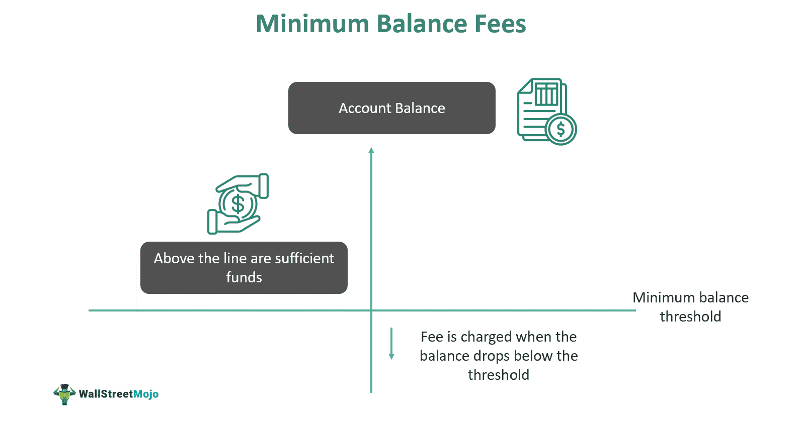 Minimum Balance Fee