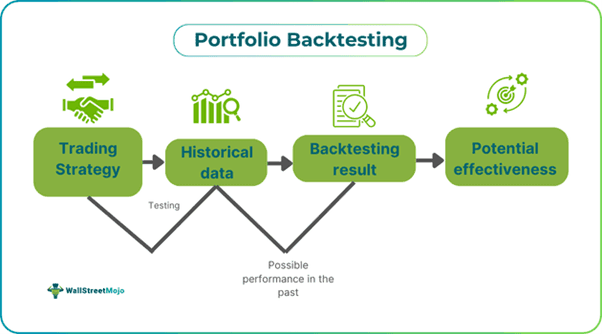 Portfolio Backtesting