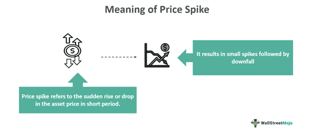 Price Spike