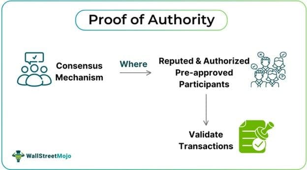 Proof Of Authority