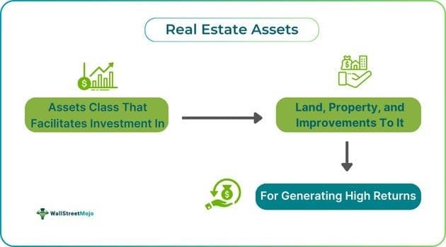 Real Estate Assets