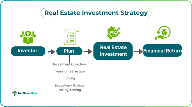 Real Estate Investment Strategy