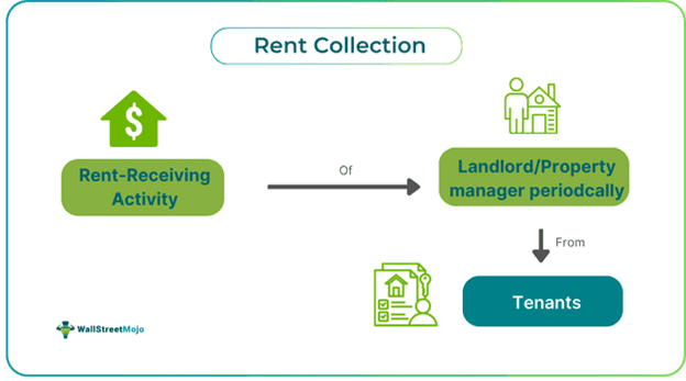 Rent Collection