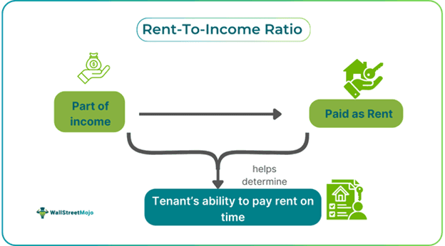 Rent-To-Income Ratio