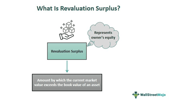 Revaluation Surplus