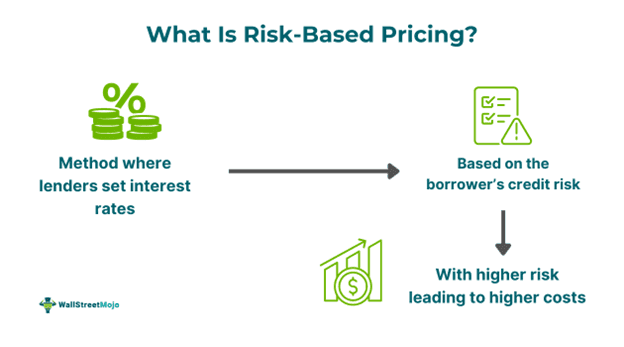 Risk-Based Pricing