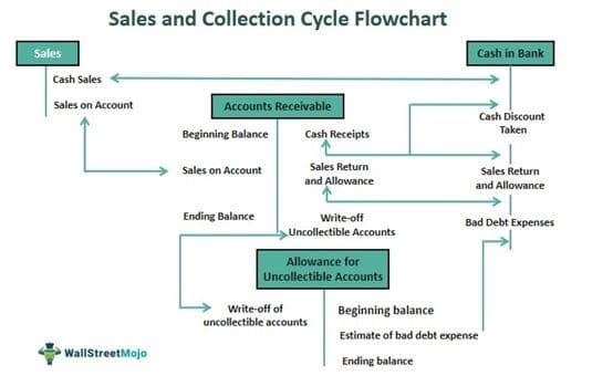 Sales And Collection Cycle Flowchart