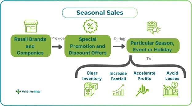 Seasonal Sales