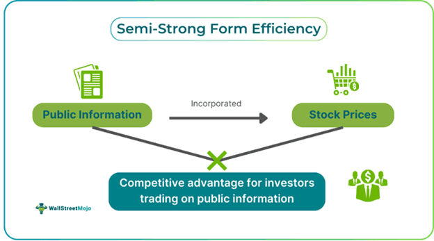 Semi-Strong Form Efficiency