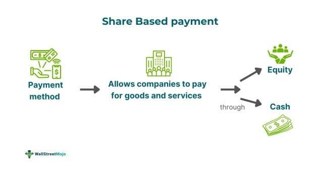 Share Based Payment