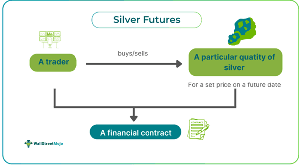 Silver Futures