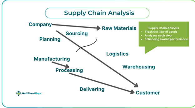 Supply Chain Analysis