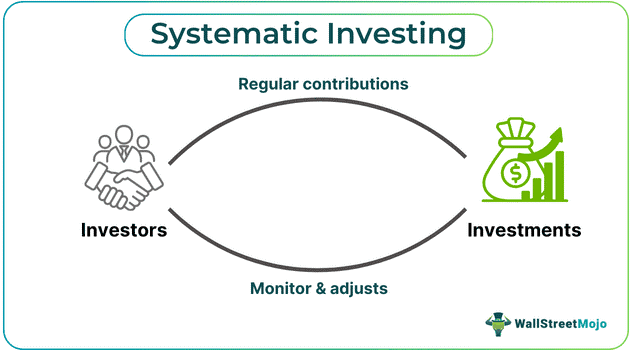 Systematic Investing