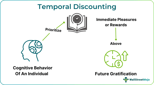 Temporal Discounting