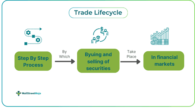 Trade Lifecycle