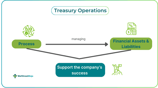 Treasury Operations