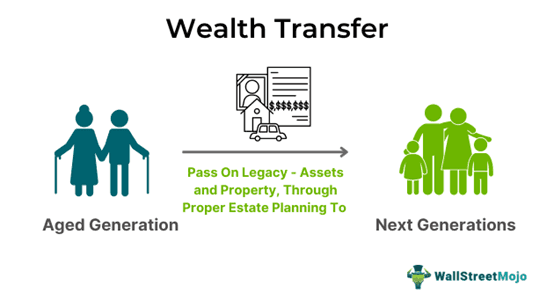 Wealth Transfer