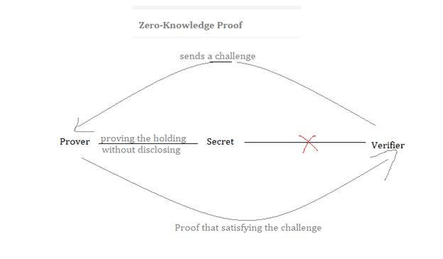 Zero-Knowledge Proof